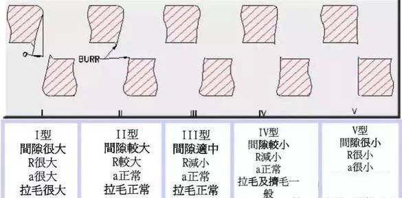 模具设计丨端子模下料原理及冲裁断面间隙讲解，值得一看！的图11
